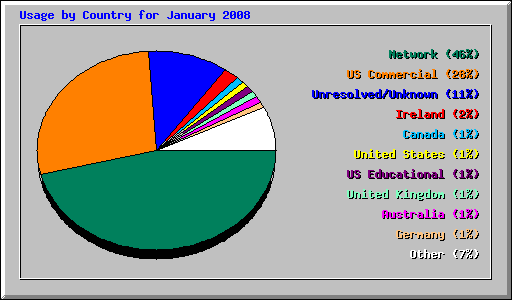 Usage by Country for January 2008
