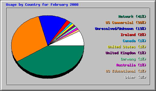 Usage by Country for February 2008