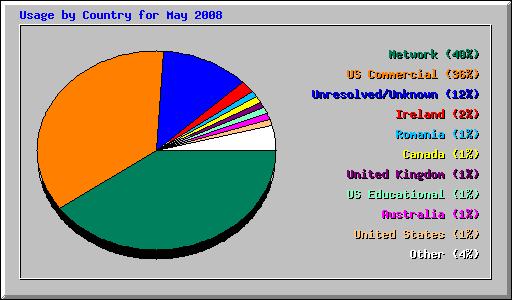 Usage by Country for May 2008