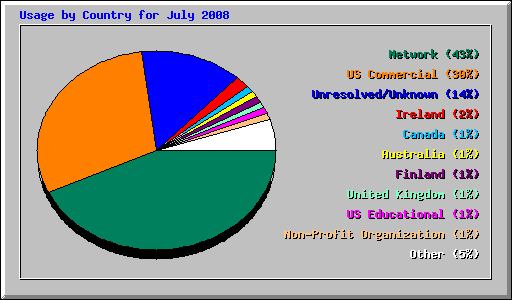 Usage by Country for July 2008