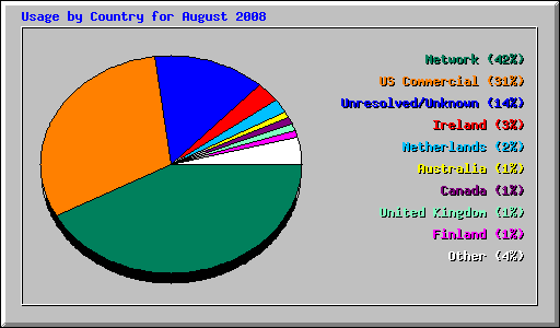 Usage by Country for August 2008