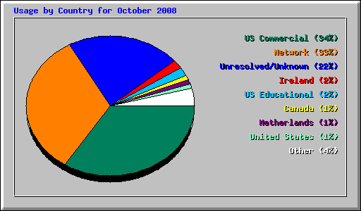 Usage by Country for October 2008