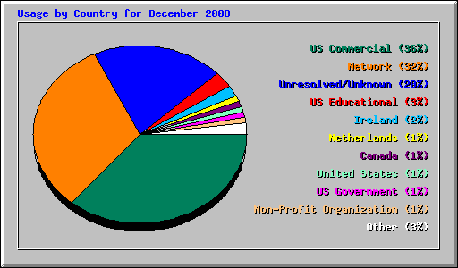 Usage by Country for December 2008