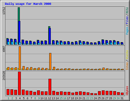 Daily usage for March 2008