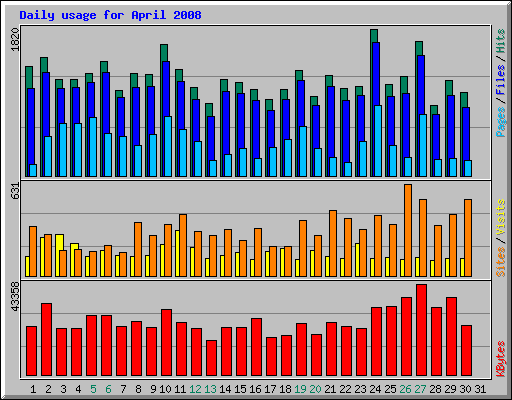 Daily usage for April 2008