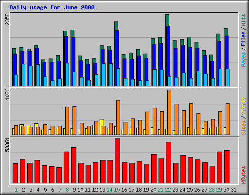 Daily usage for June 2008
