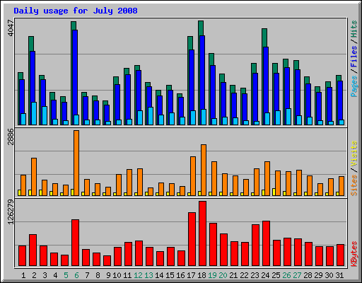 Daily usage for July 2008