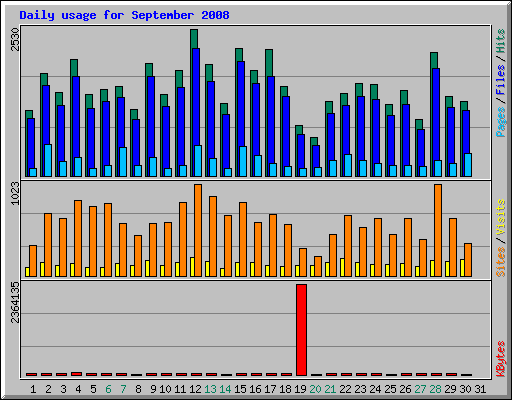 Daily usage for September 2008