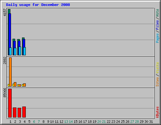 Daily usage for December 2008