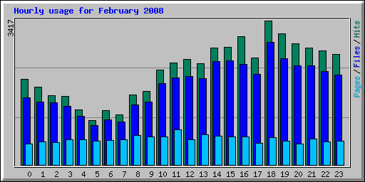 Hourly usage for February 2008