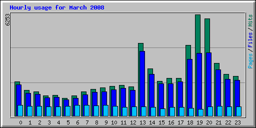 Hourly usage for March 2008