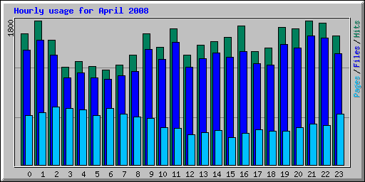 Hourly usage for April 2008