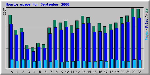 Hourly usage for September 2008